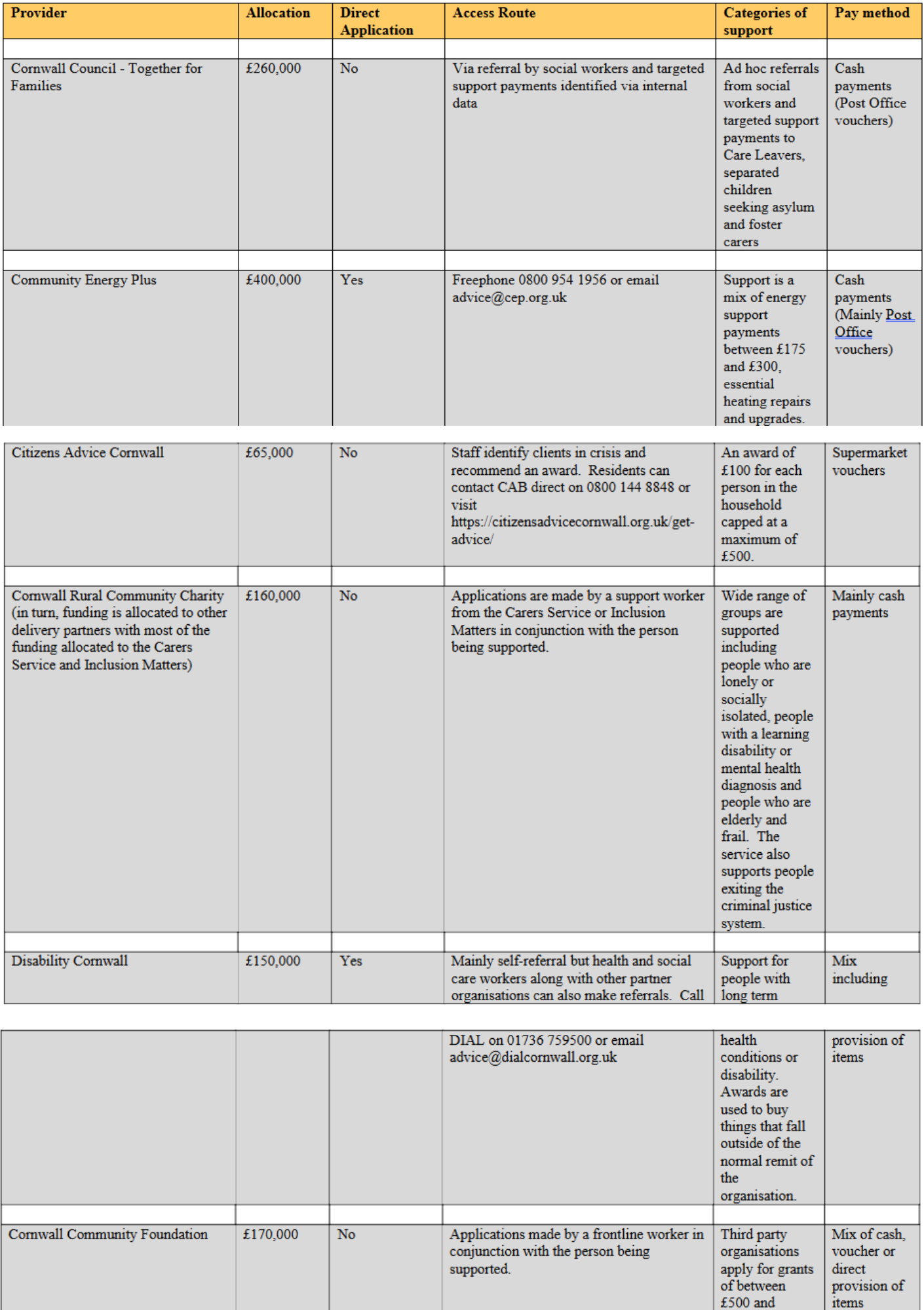 Table Sumary of HSF provision in Cornwall - Oct 2024